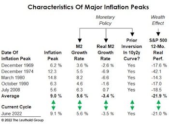 How This Year’s Inflation Peak Differs From Its Predecessors